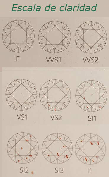 Niveles de claridad en los diamantes